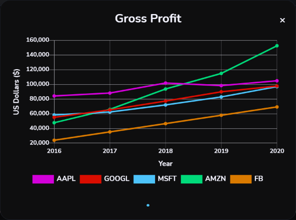 Plot that shows Apple stock (AAPL stock), Google stock (GOOGL stock), Microsoft stock (MSFT stock), Amazon stock (AMZN stock), and Facebook stock (FB stock) gross profit over the past five (2016, 2017, 2018, 2019, 2020) fiscal years.